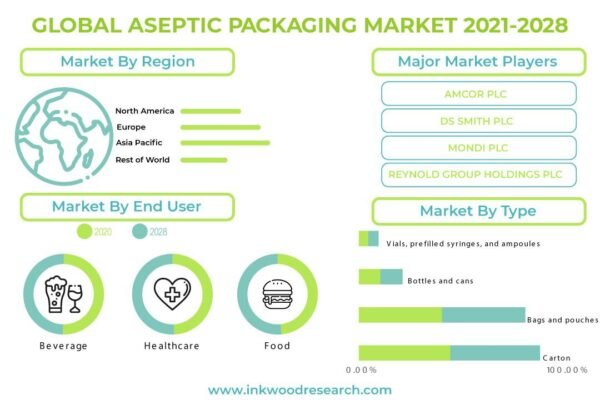 Aseptic Packaging Market