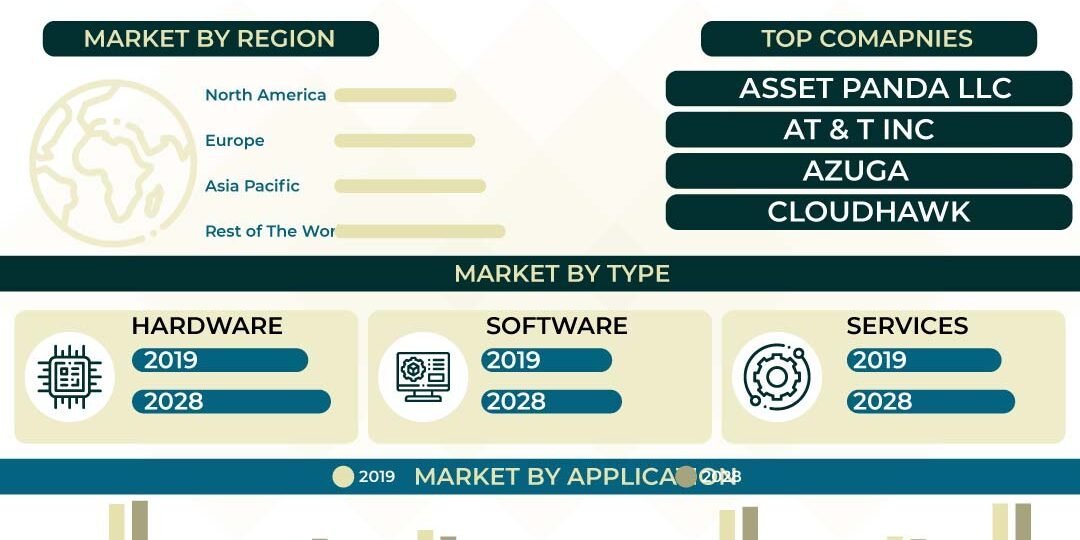 Asset Tracking Market