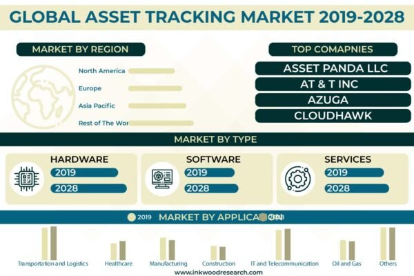 Asset Tracking Market