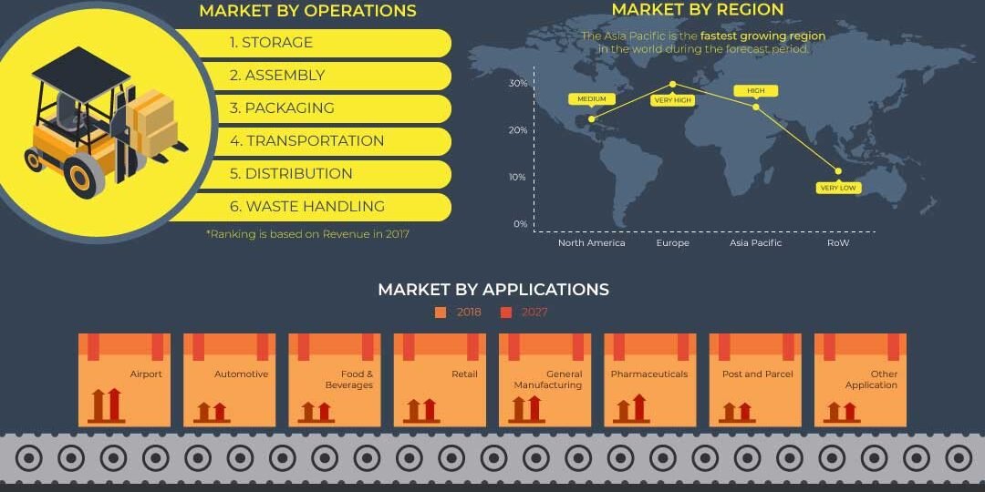 Automated Material Handling Equipment Market Automated Material Handling Equipment Market