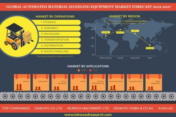 Automated Material Handling Equipment Market