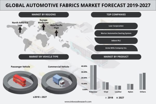 Automotive Fabrics Market