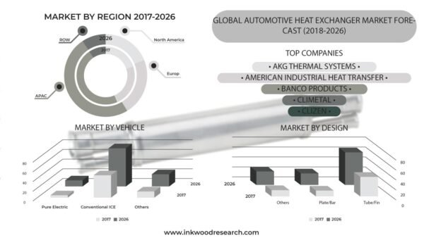 Automotive Heat Exchanger Market