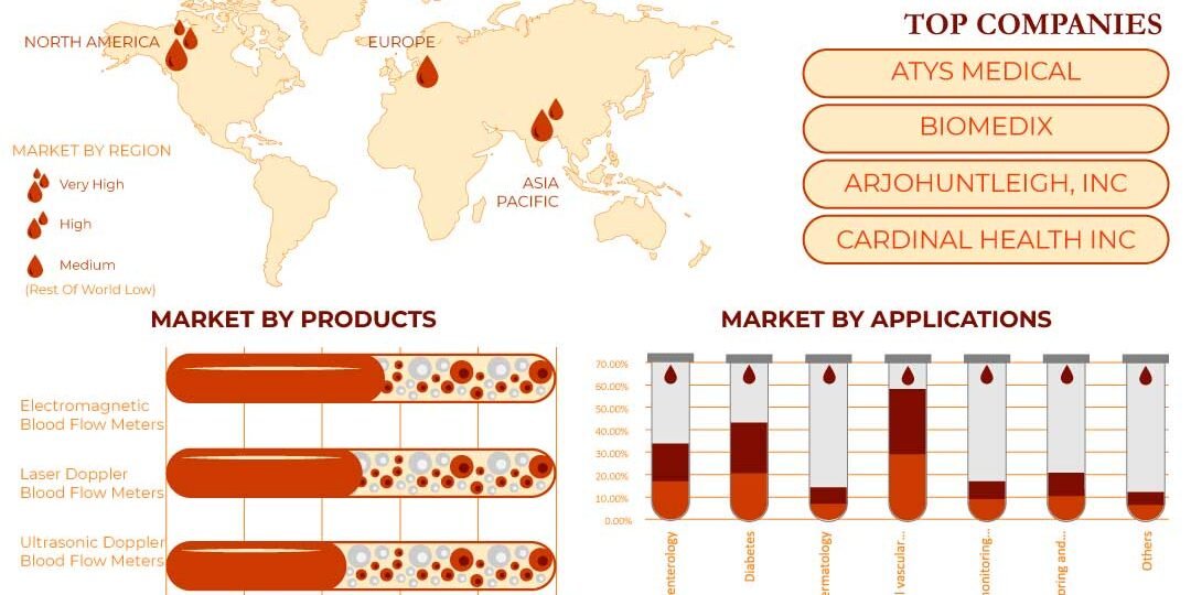 Blood Flow Measurement Devices Market Blood Flow Measurement Devices Market