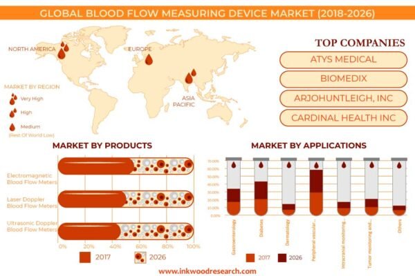 Blood Flow Measurement Devices Market