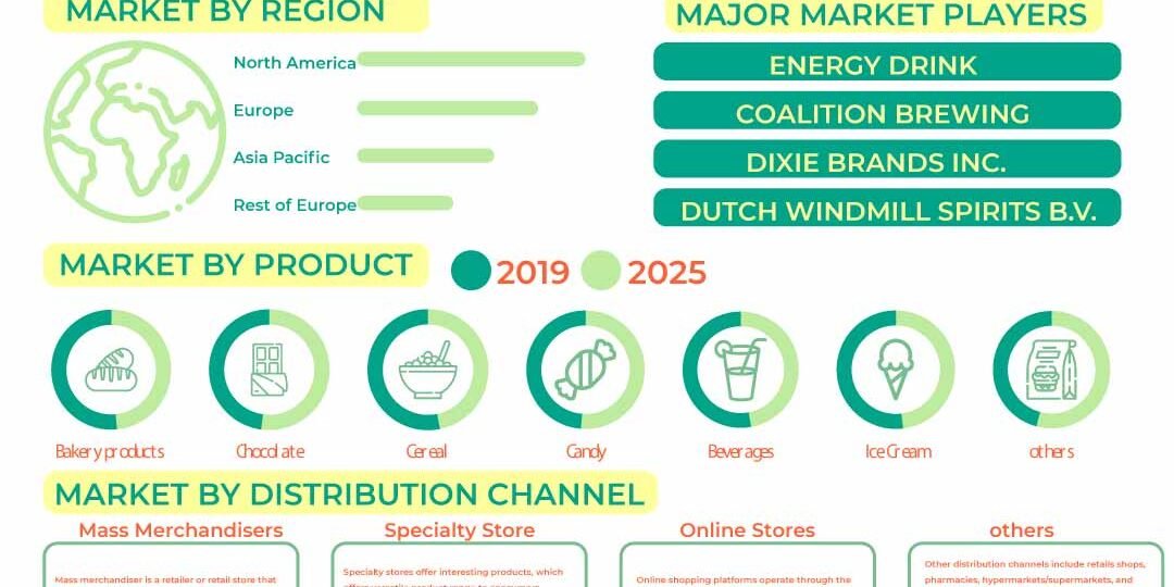 Cannabis Food & Beverage Market