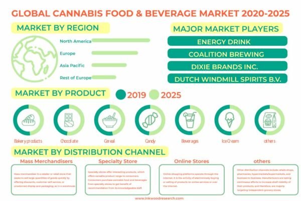 Cannabis Food & Beverage Market Cannabis Food & Beverage Market