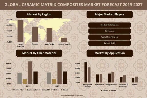Ceramic Matrix Composites Market Ceramic Matrix Composites Market