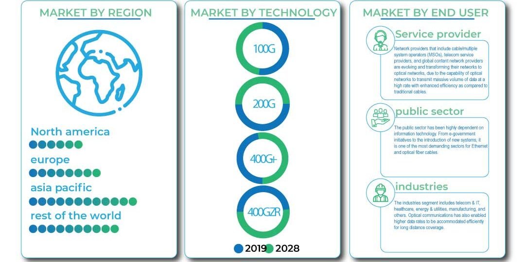 Coherent Optical Equipment Market Coherent Optical Equipment Market