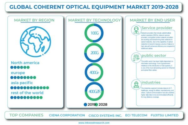 Coherent Optical Equipment Market