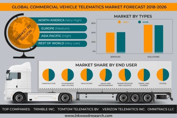 Commercial Vehicle Telematics Market