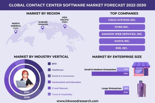 Contact Center Software Market Contact Center Software Market
