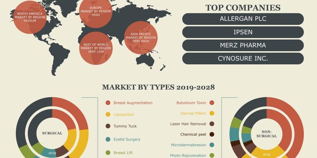 Cosmetic Surgery And Procedure Market Cosmetic Surgery And Procedure Market