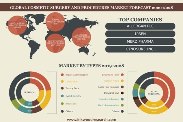 Cosmetic Surgery And Procedure Market