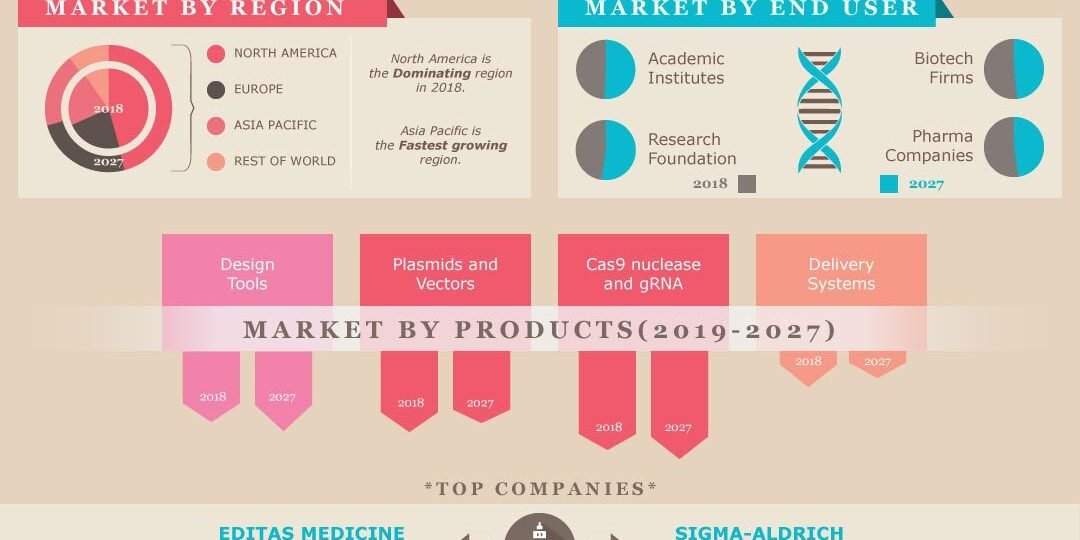 Crispr Market Crispr Market