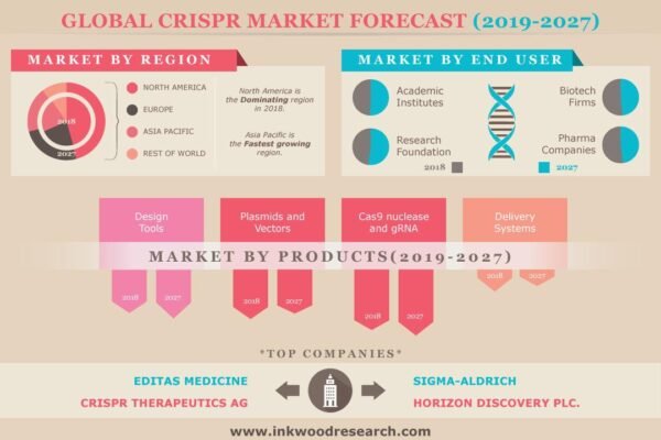 Crispr Market