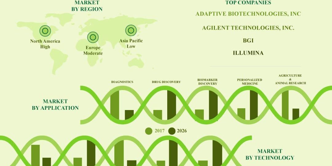 DNA Sequencing Market