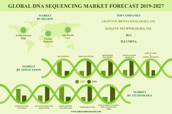 DNA Sequencing Market
