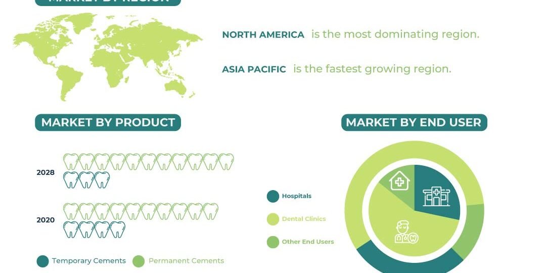 Dental Cement Market