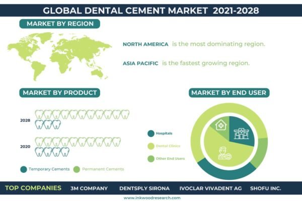 Dental Cement Market Dental Cement Market