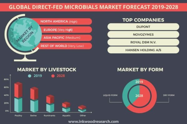 Direct-Fed Microbials Market