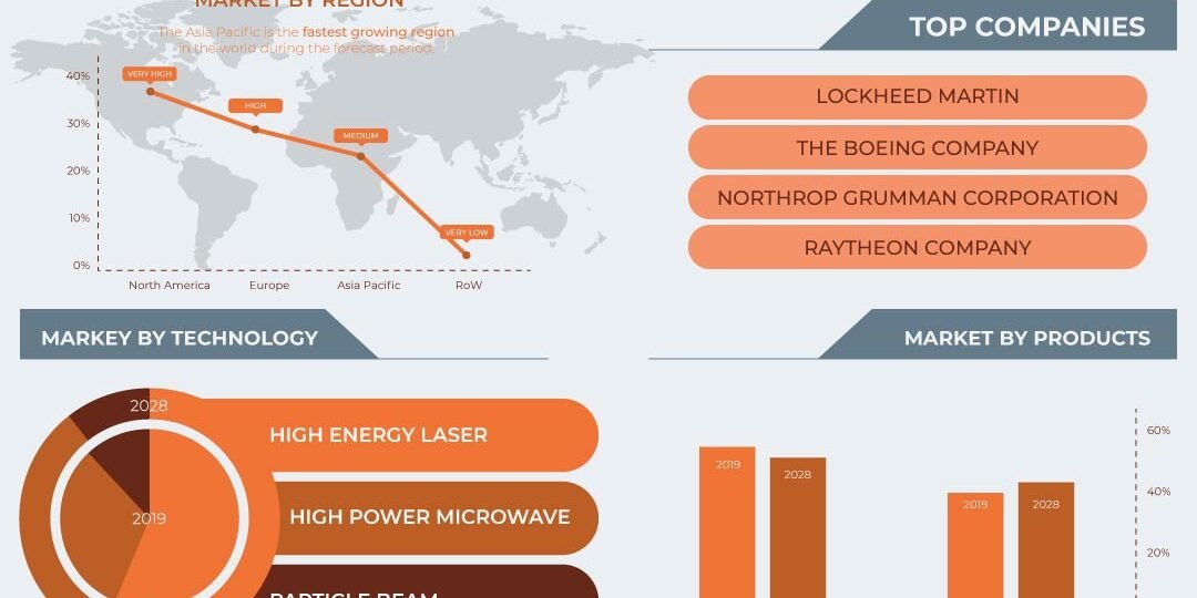 Directed Energy Weapons Market