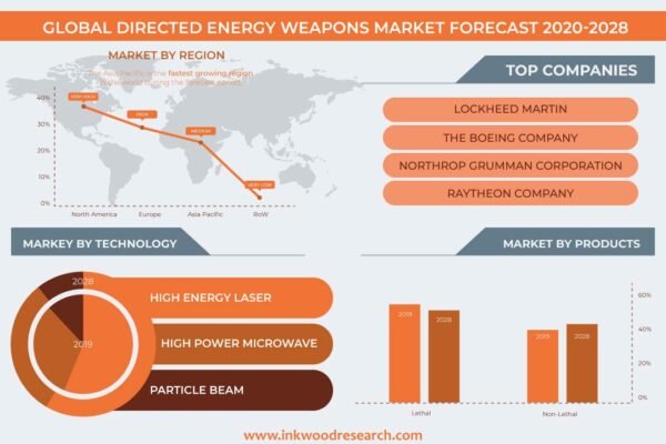 Directed Energy Weapons Market