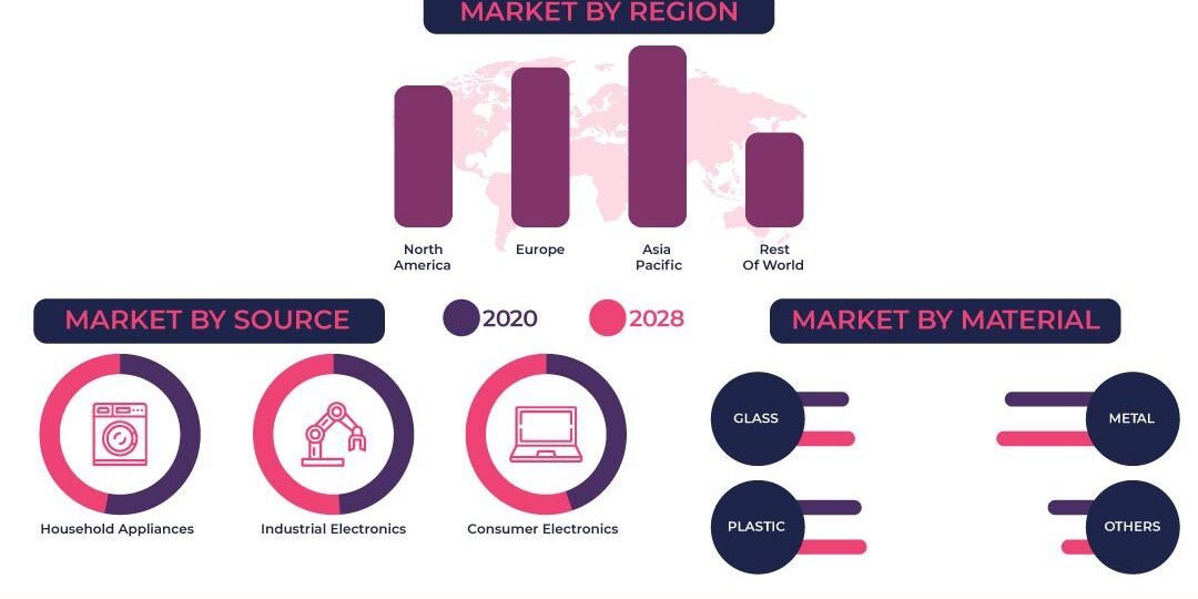 E-Waste Management Market E-Waste Management Market