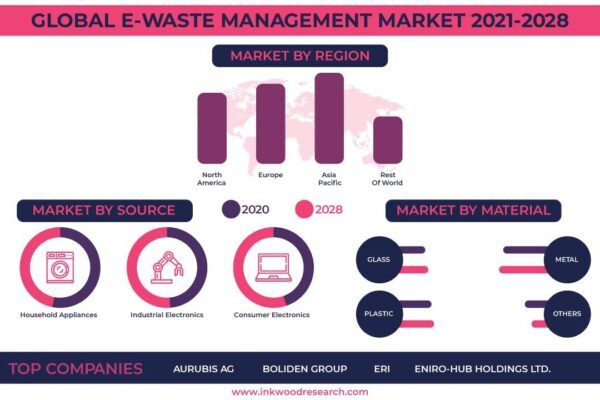 E-Waste Management Market E-Waste Management Market