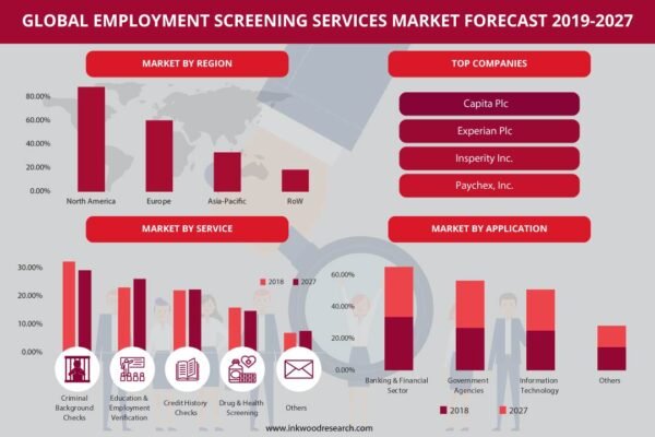 Employment Screening Services Market Employment Screening Services Market