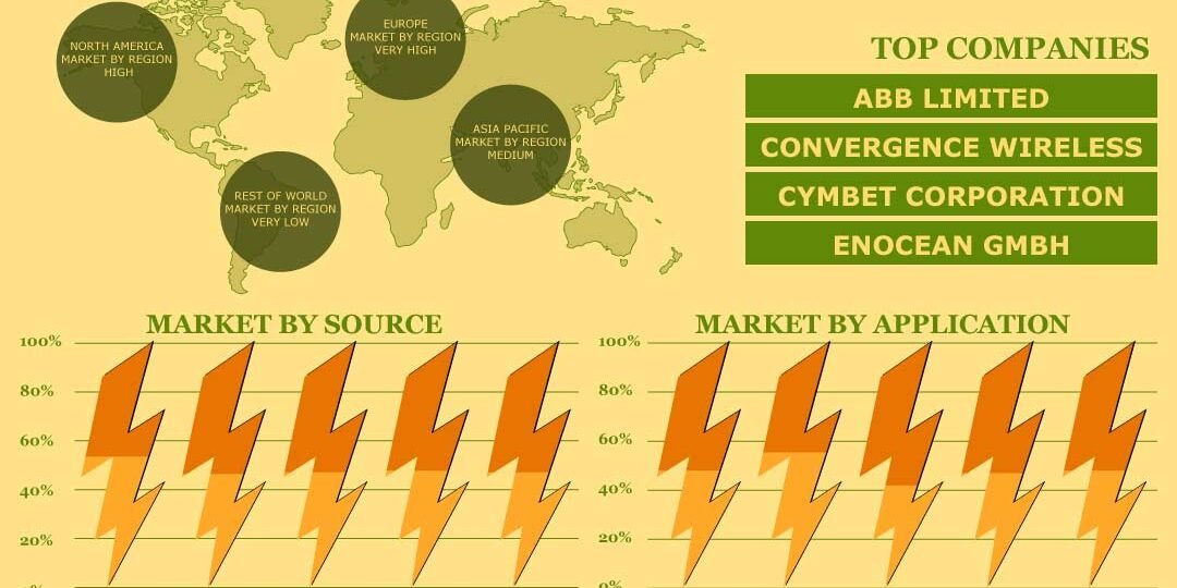 Energy Harvesting Market Energy Harvesting Market