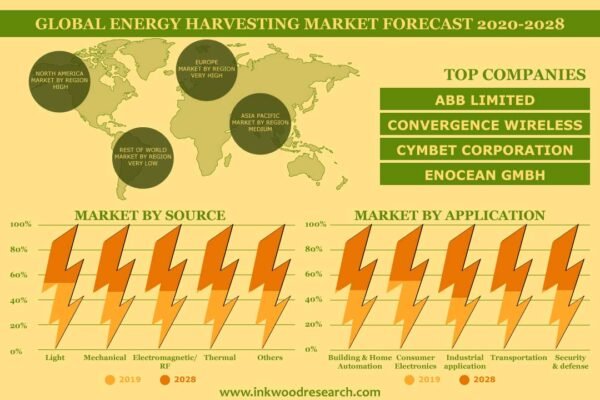 Energy Harvesting Market Energy Harvesting Market