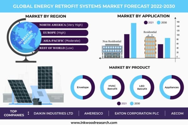Energy Retrofit Systems Market