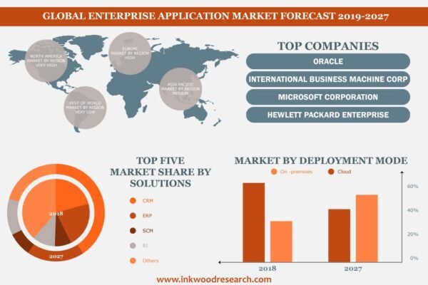 Enterprise Application Market