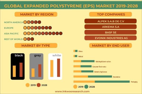 Expanded Polystyrene (EPS) Market Expanded Polystyrene (EPS) Market