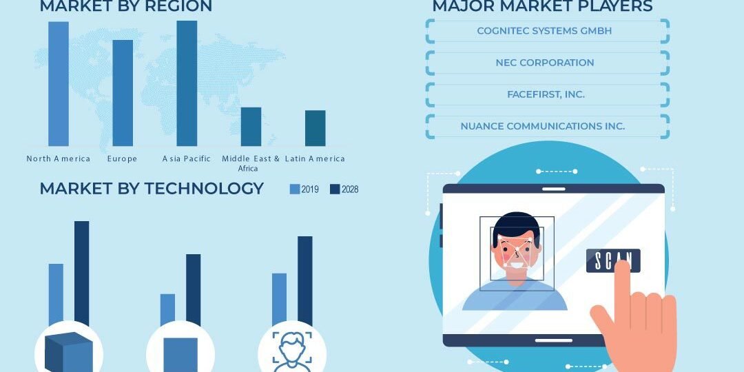 Facial Recognition Market