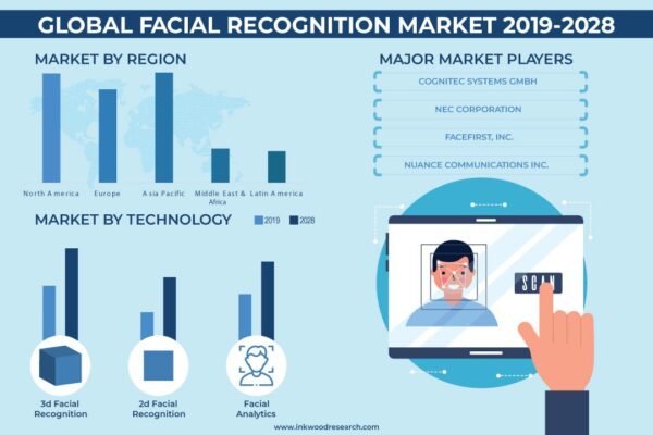 Facial Recognition Market