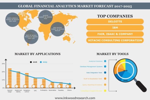 Financial Analytics Market Financial Analytics Market