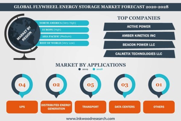 Flywheel Energy Storage Market Flywheel Energy Storage Market