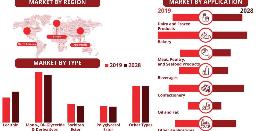 Food Emulsifier Market Food Emulsifier Market