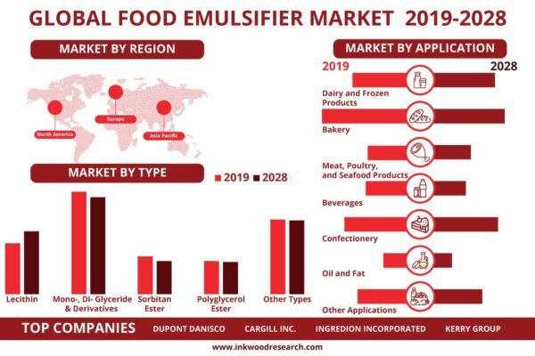 Food Emulsifier Market