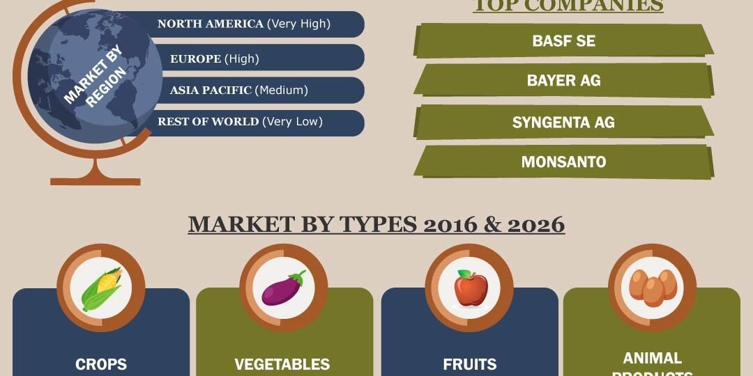 Genetically Modified Foods Market