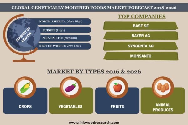 Genetically Modified Foods Market