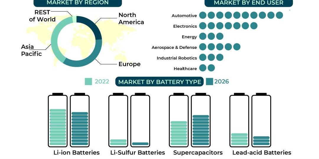 Graphene Battery Market