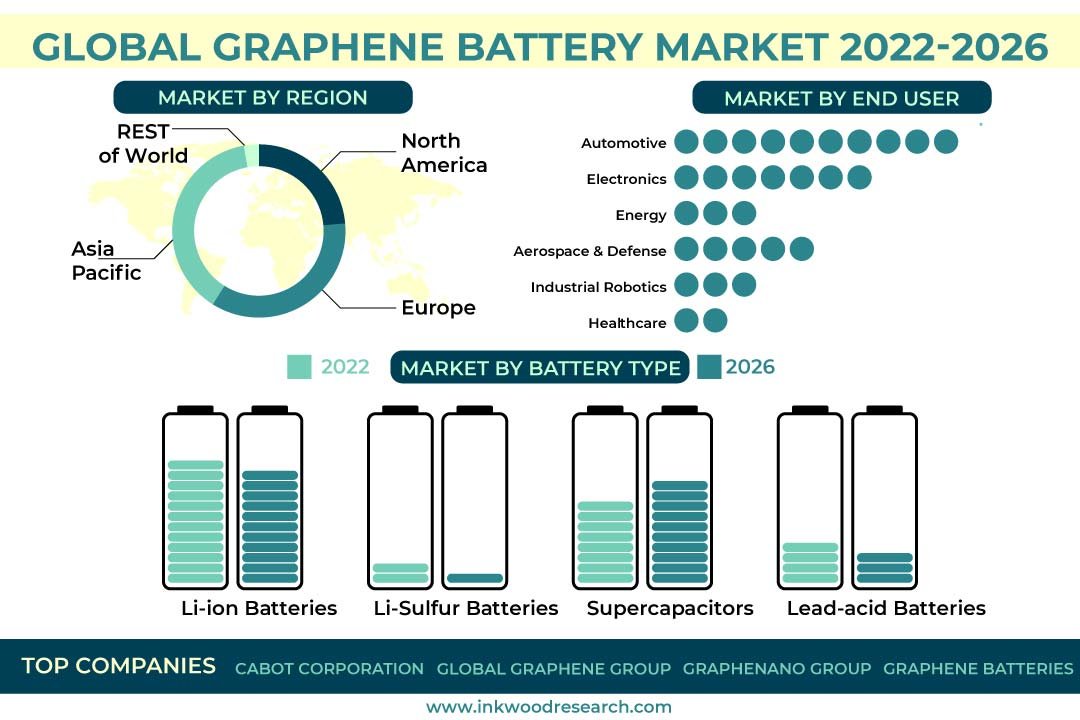 Graphene Battery Market