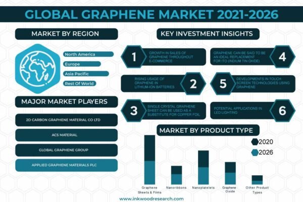 Graphene Market Graphene Market