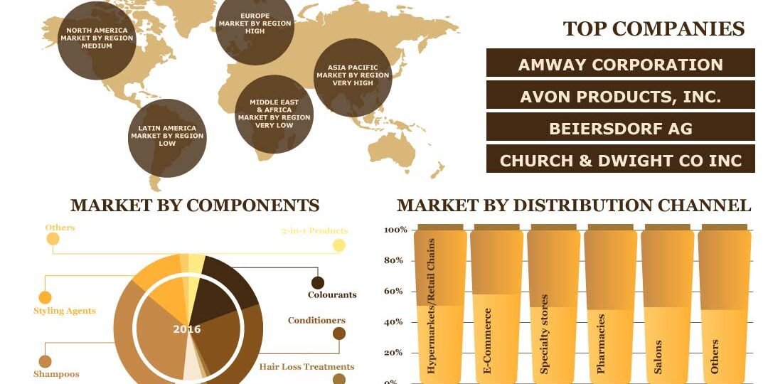 Hair Care Market