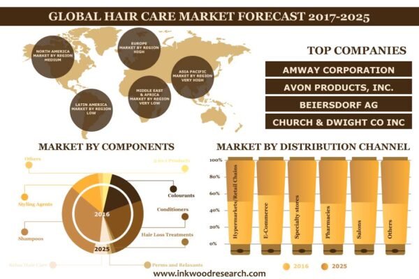 Hair Care Market
