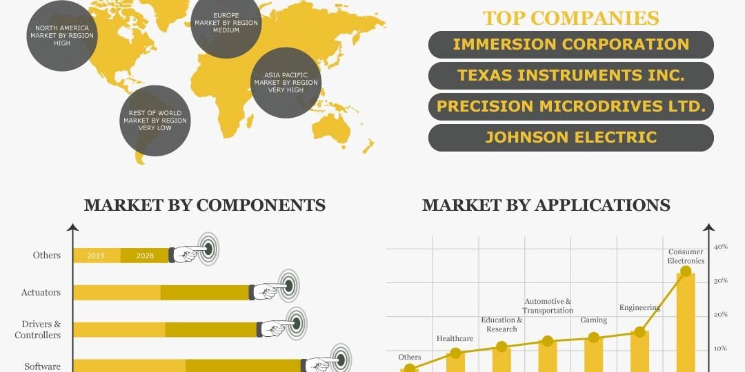 Haptic Technology Market Haptic Technology Market