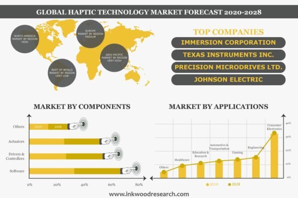 Haptic Technology Market